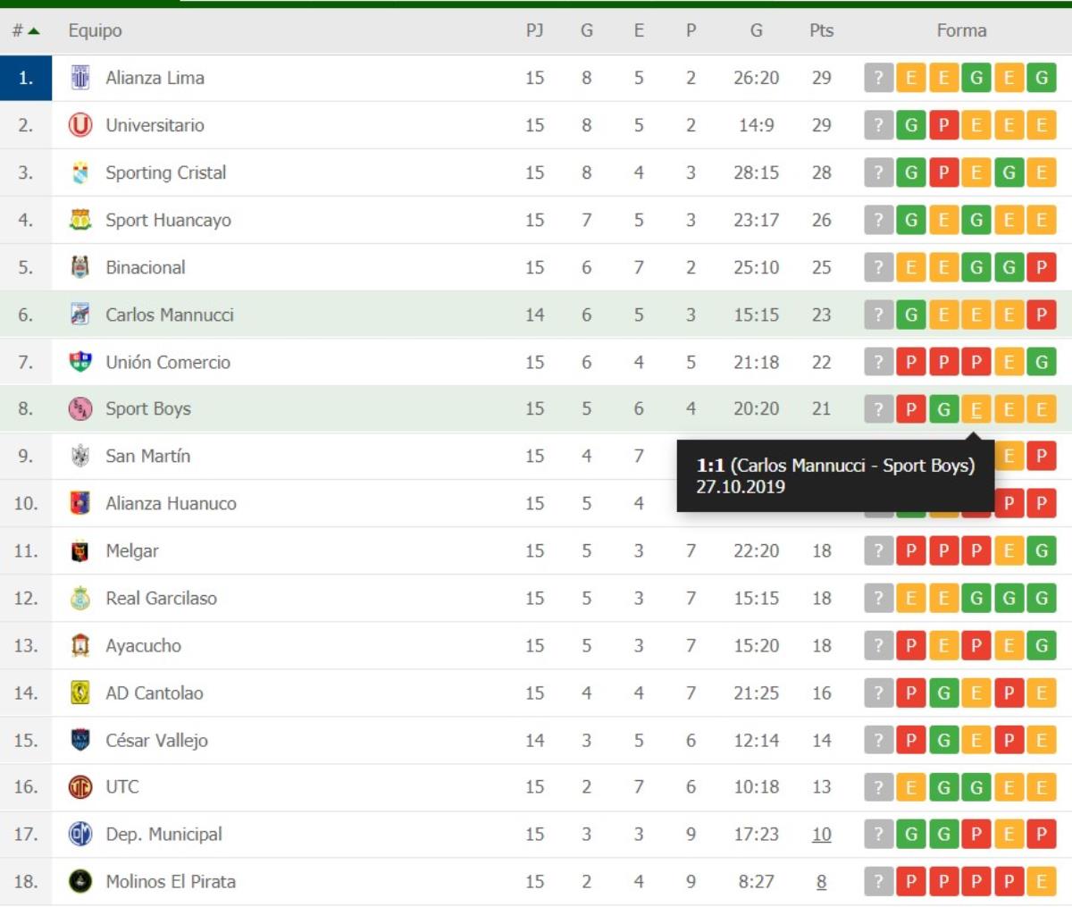 Liga 1: Así va la tabla de posiciones del torneo Clausura - Exitosa ...
