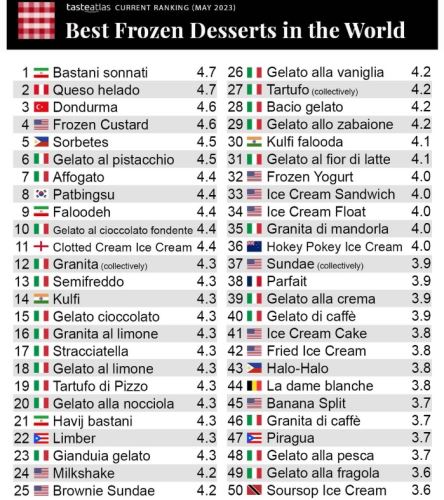Ranking 50 mejores postres helados del mundo.