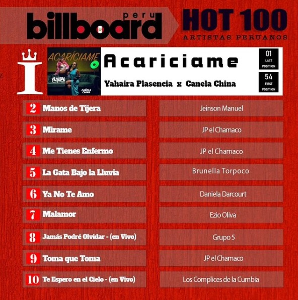 Chechito entra al Top 10 de Billboard Per