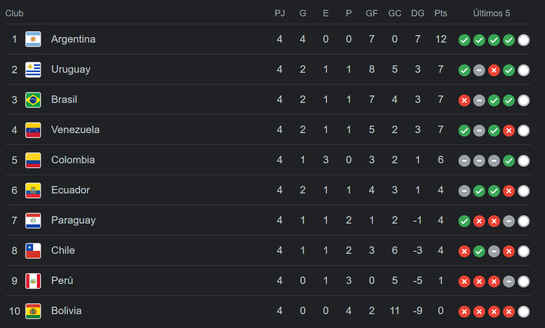 Tabla de posiciones de las Eliminatorias 2026 tras culminación de la cuarta jornada.