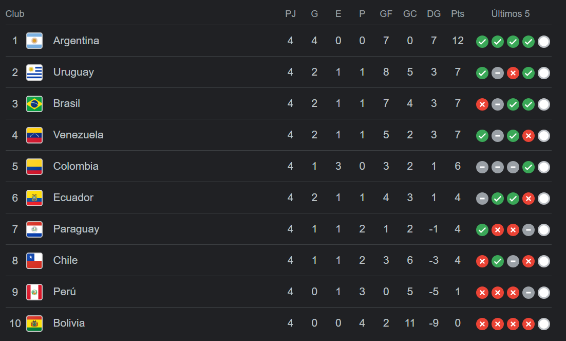 Tabla de posiciones de las Eliminatorias 2026 tras culminacin de la cuarta jornada.