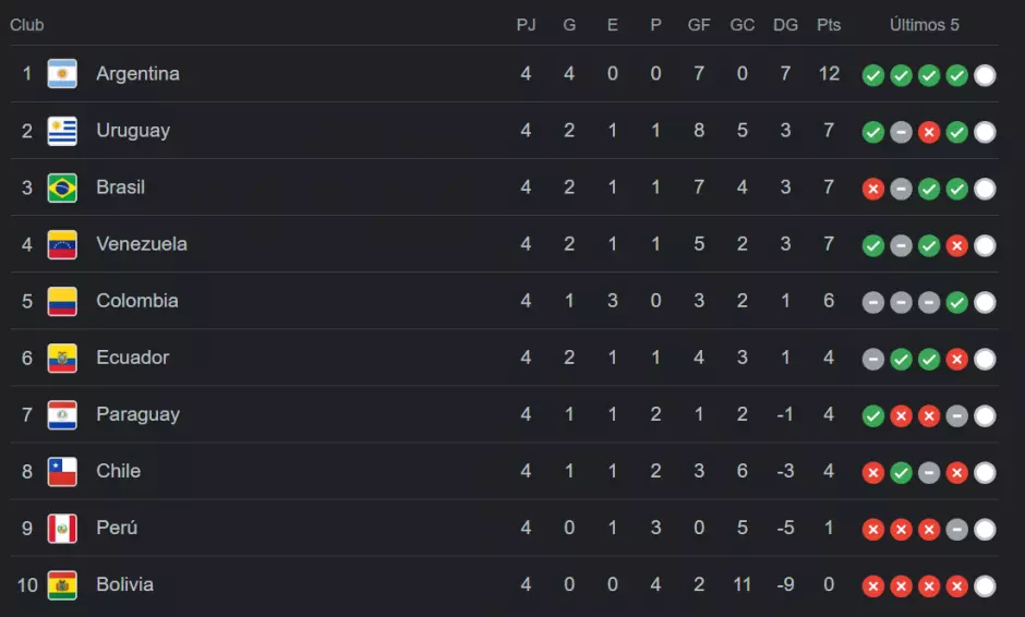 Tabla de posiciones de las Eliminatorias 2026 tras culminación de la cuarta jornada.
