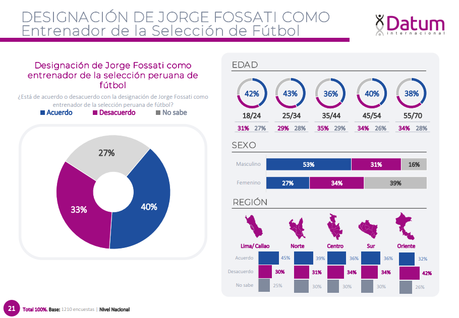 40% de peruanos aprueban a Jorge Fossati.