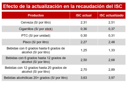 MEF eleva el Impuesto Selectivo al Consumo a la cerveza, los cigarrillos y el pisco