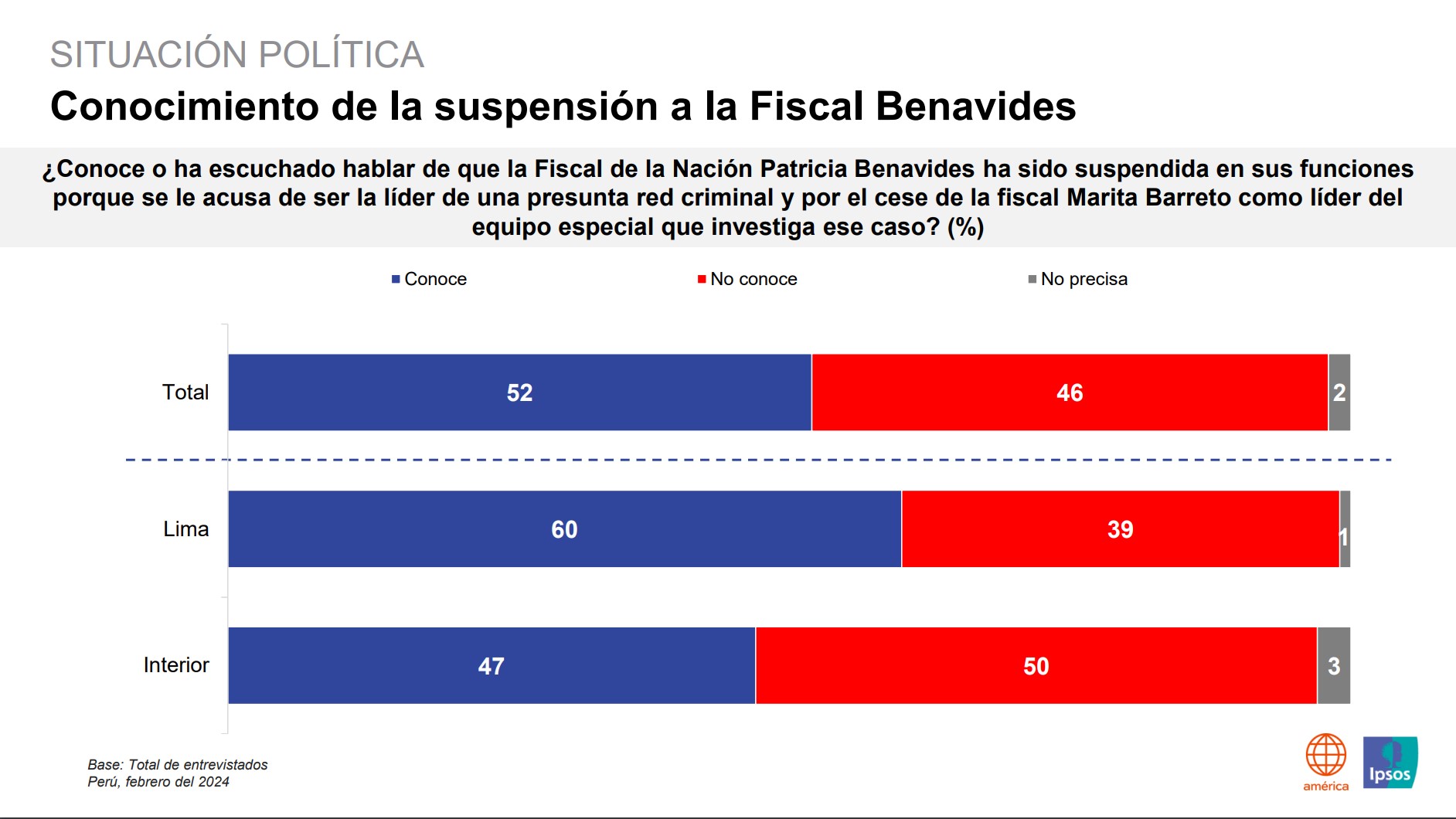 Encuesta Ipsos sobre conocimiento de la suspensin a la fiscal Benavides.