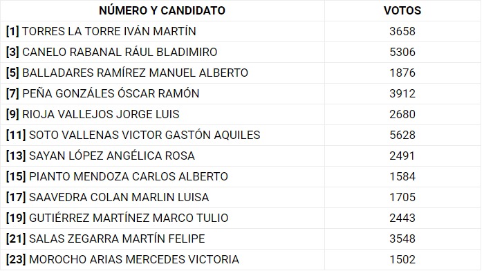 Lista de votos.