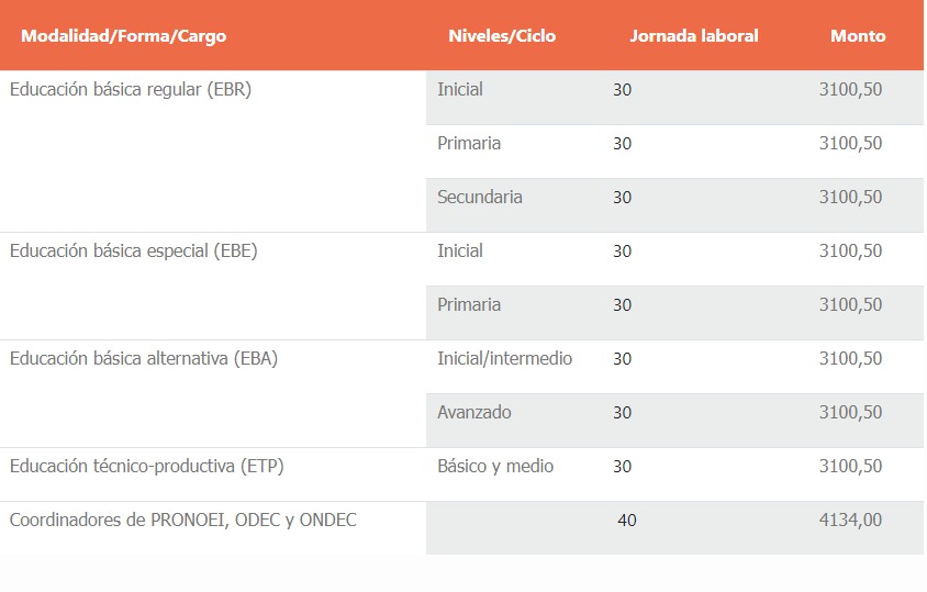 Escala por Modalidad / Forma/ Cargo - Fuente: Minedu