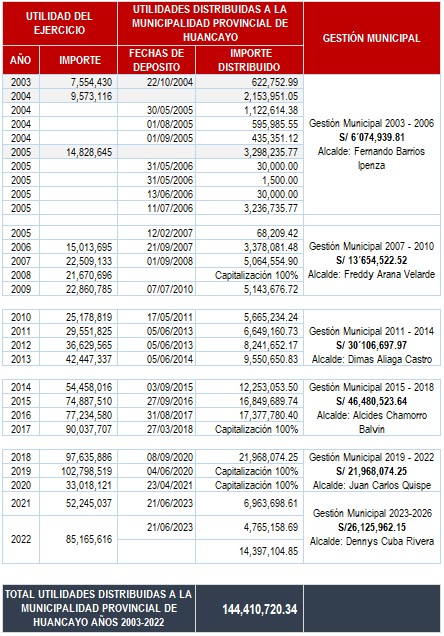 utilidades de municipalidad de huancayo