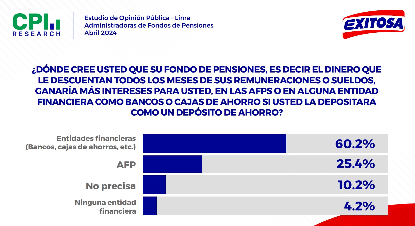 Peruanos prefieren entidades financieras antes que AFP.
