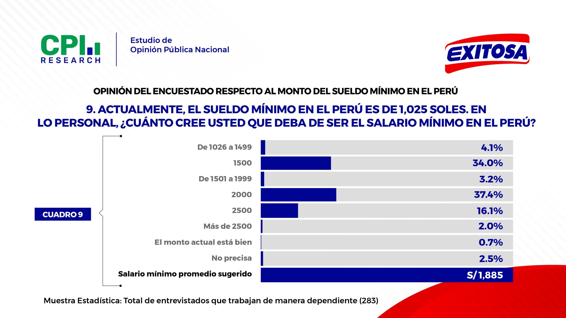 sueldo minimo en peru