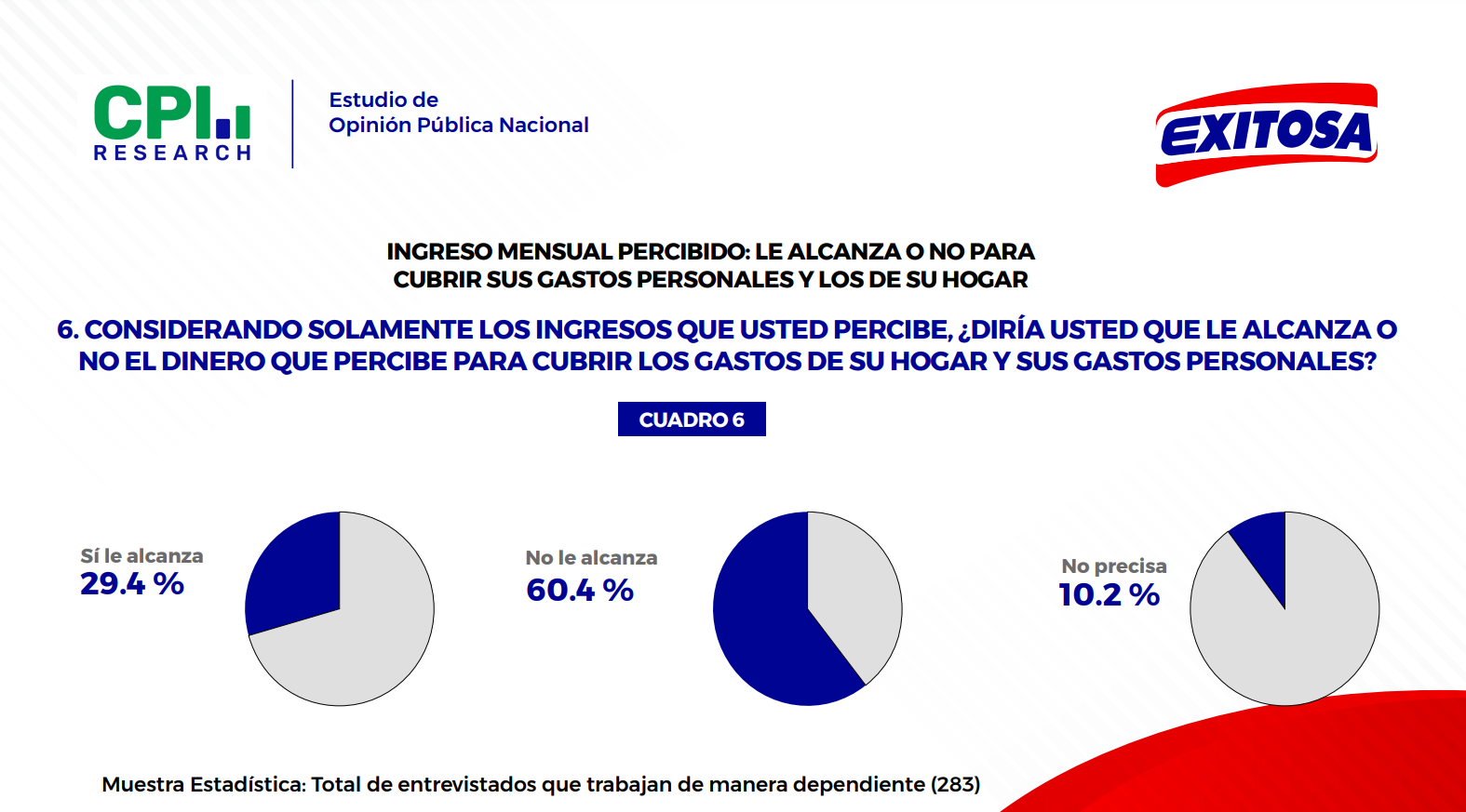 Fuente: CPI