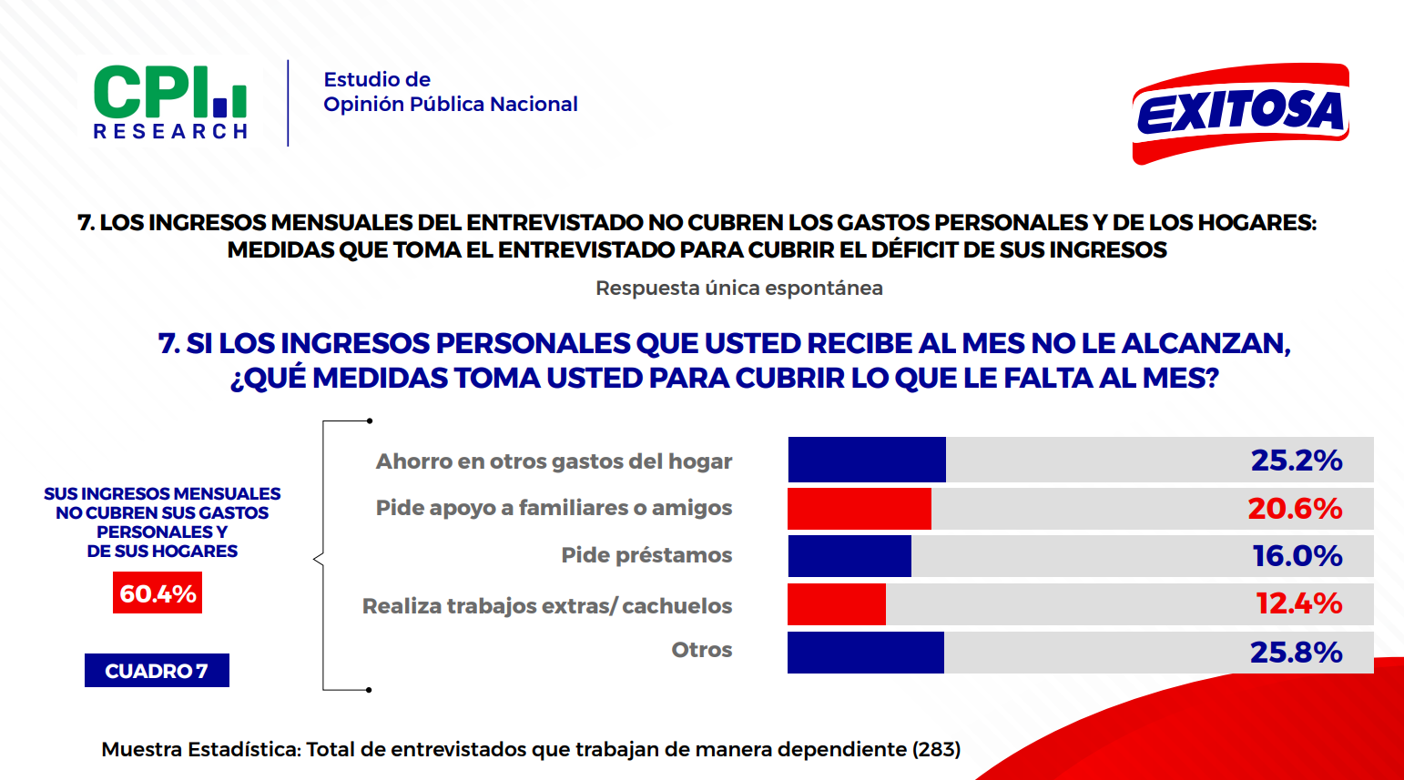 Fuente: CPI