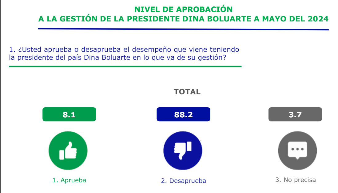 Desaprobación de Dina Boluarte.