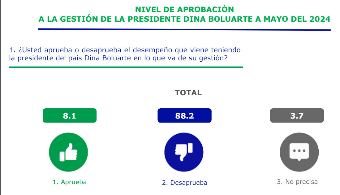 Desaprobacin de Dina Boluarte.