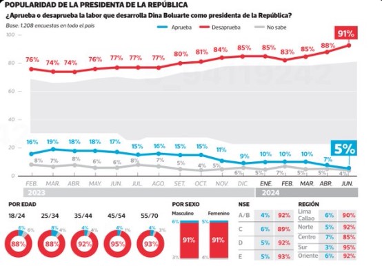 Encuesta de Datum revela que aprobacin de Dina Boluarte cay el 5%.