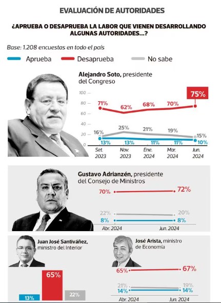 Peruanos tambin muestran su rechazo al premier Adrianzn, presidente del Congreso y dems ministros.