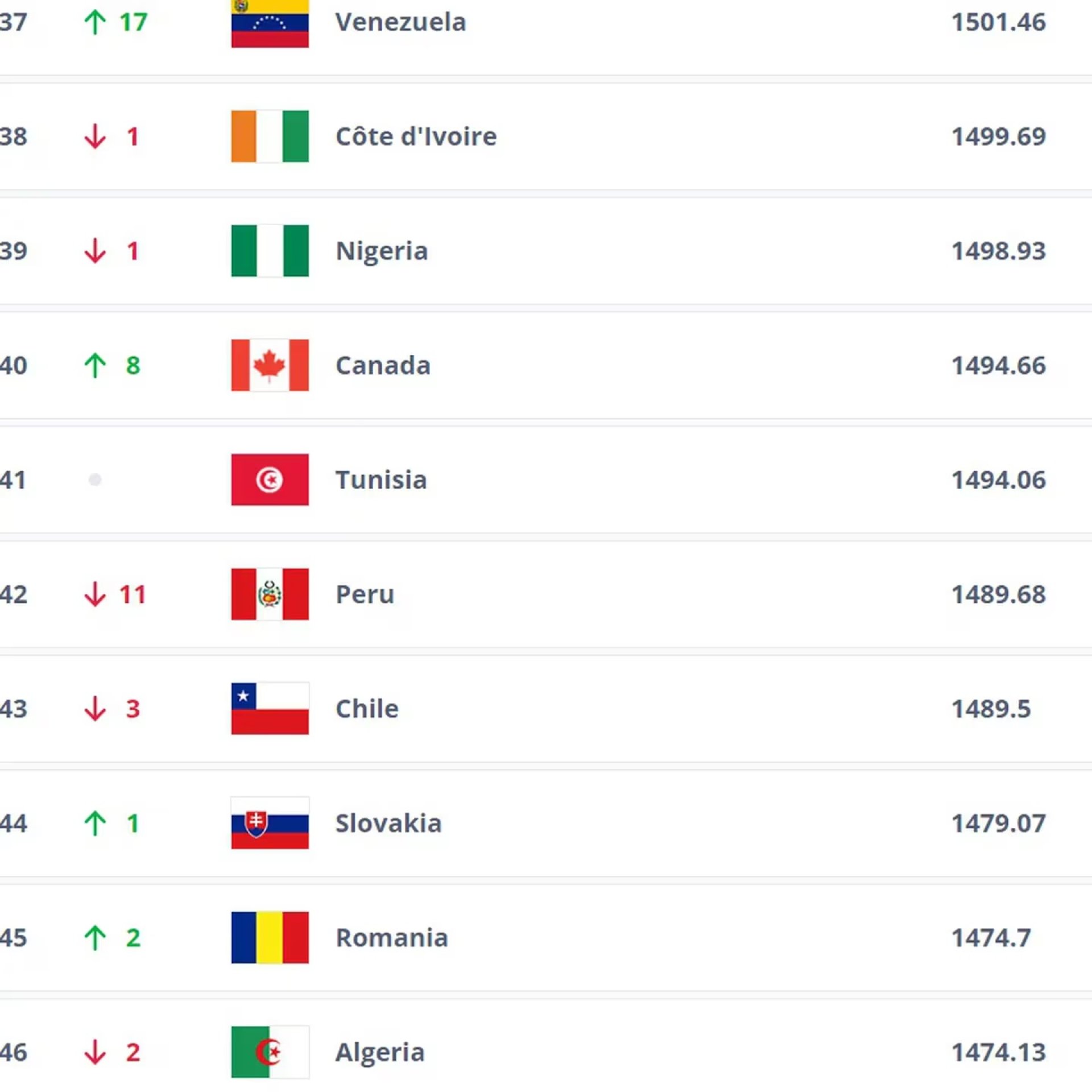 Seleccin peruana se desploma en el ranking FIFA tras la Copa Amrica