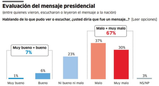 67% de peruanos desaprueba el mensaje presidencial de Dina Boluarte.