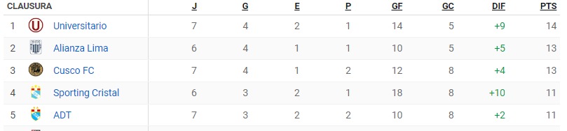 Tabla de Posiciones de la Liga 1.