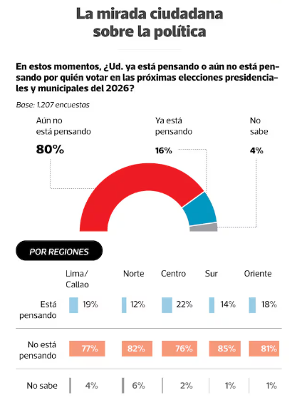 Encuesta Datum revela que el 80% de peruanos no sabe por quin votar.