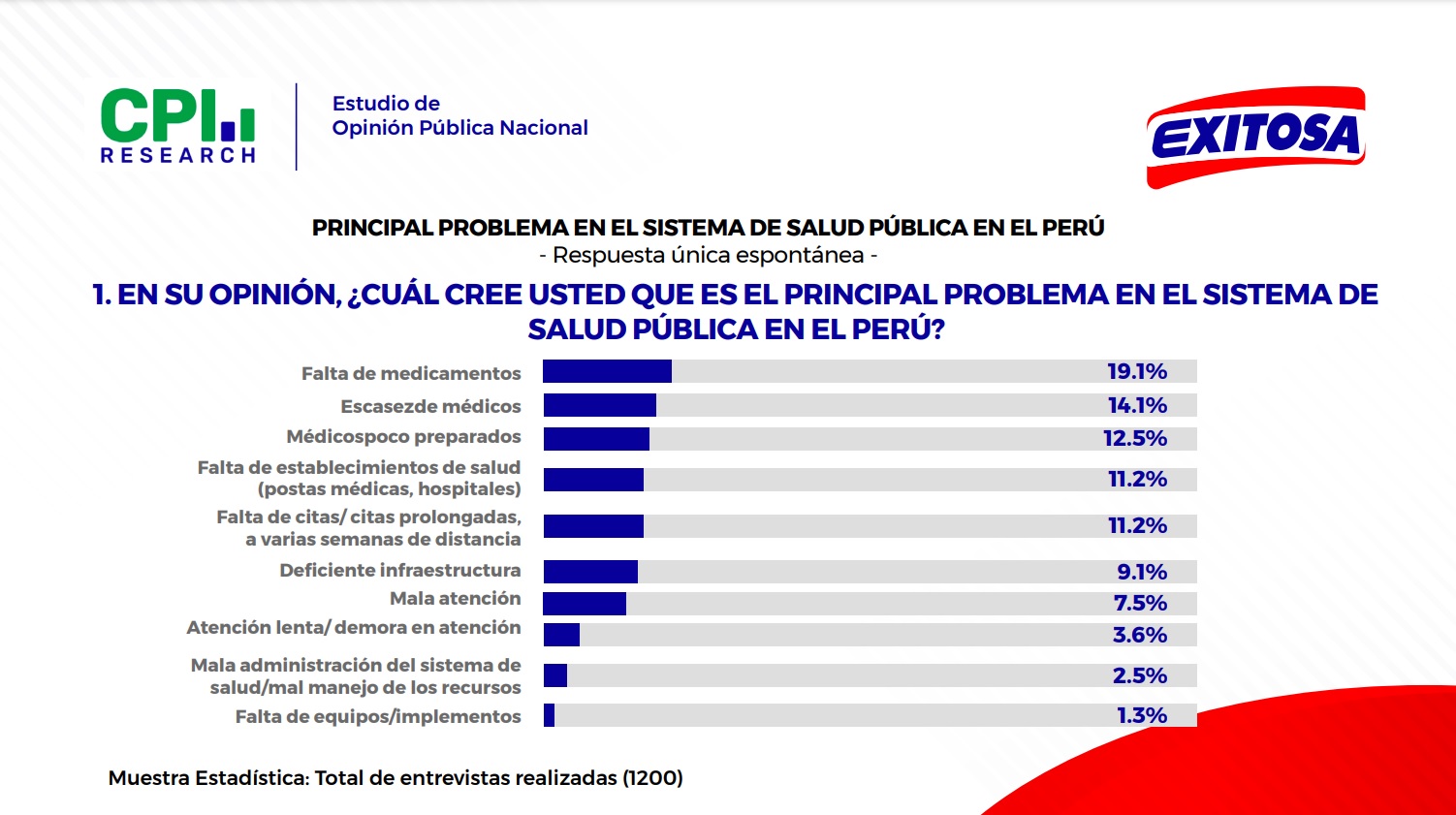 'Cul es el principal problema del sistema de salud pblica del Per'