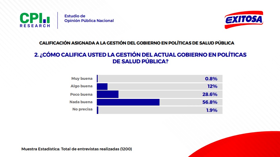 Cmo califica usted la gestin del actual Gobierno en salud pblica?