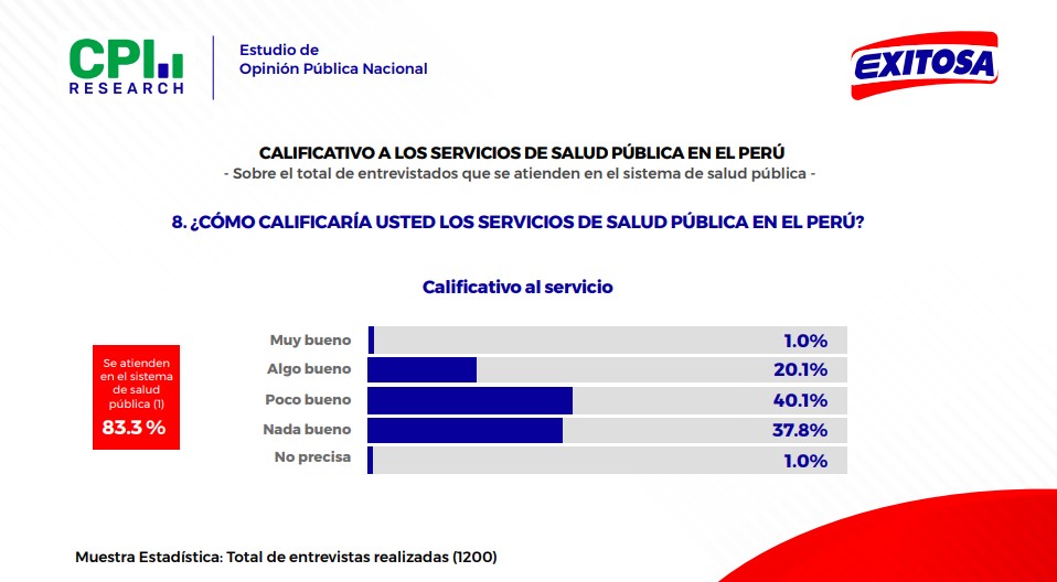 Casi un 80% de peruanos desaprueba la calidad de los servicios de salud pública.