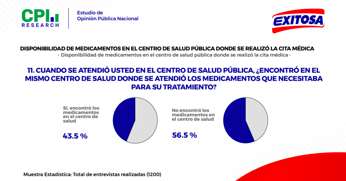 Ms del 56% de peruanos afirma no encontrar medicamentos en centros de salud pblica del pas.