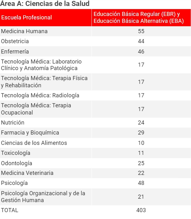 Área A - Ciencias de la Salud - Fuente: UNMSM