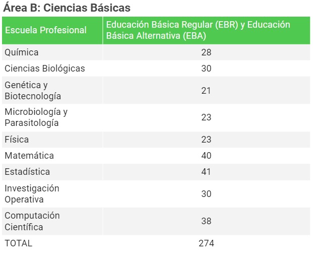Área B - Ciencias Básicas - Fuente: UNMSM