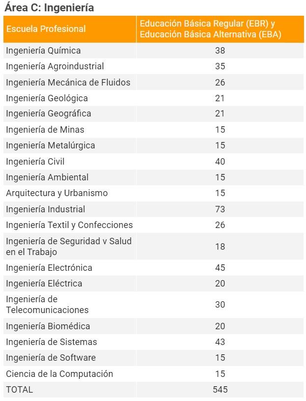 rea C - Ingeniera - Fuente: UNMSM