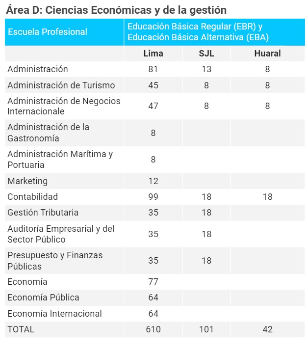 rea D - Ciencias Econmicas y de la gestin - Fuentes: UNMSM