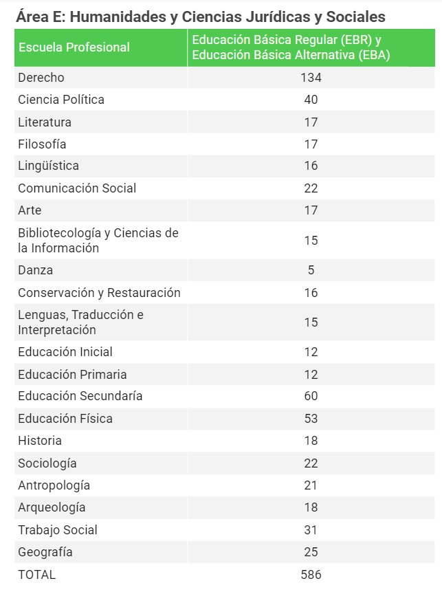 Área E - Humanidades y Ciencias Jurídicas y Sociales - Fuente: UNMSM