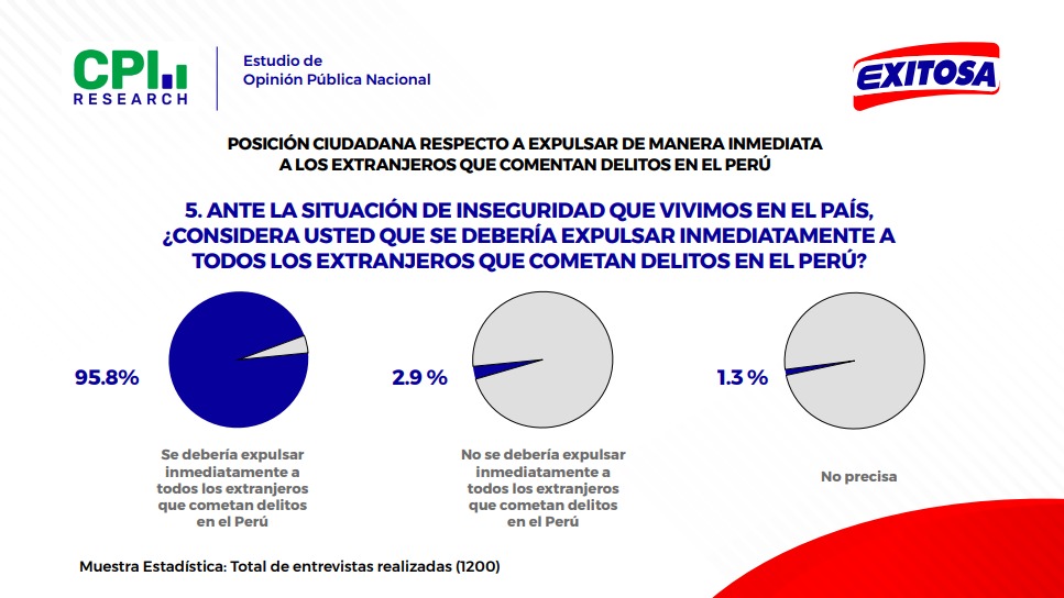 Ms del 95% de peruanos exige la expulsin de extranjeros.