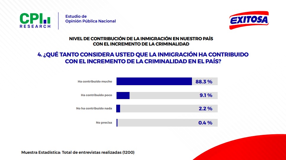 Qu tanto considera usted que la inmigracin ha contribuido con el incremento de la criminalidad?