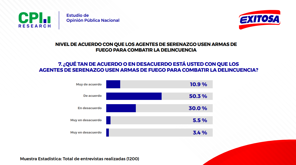 50.3% de peruanos est de acuerdo con que serenos usen armas de fuego.