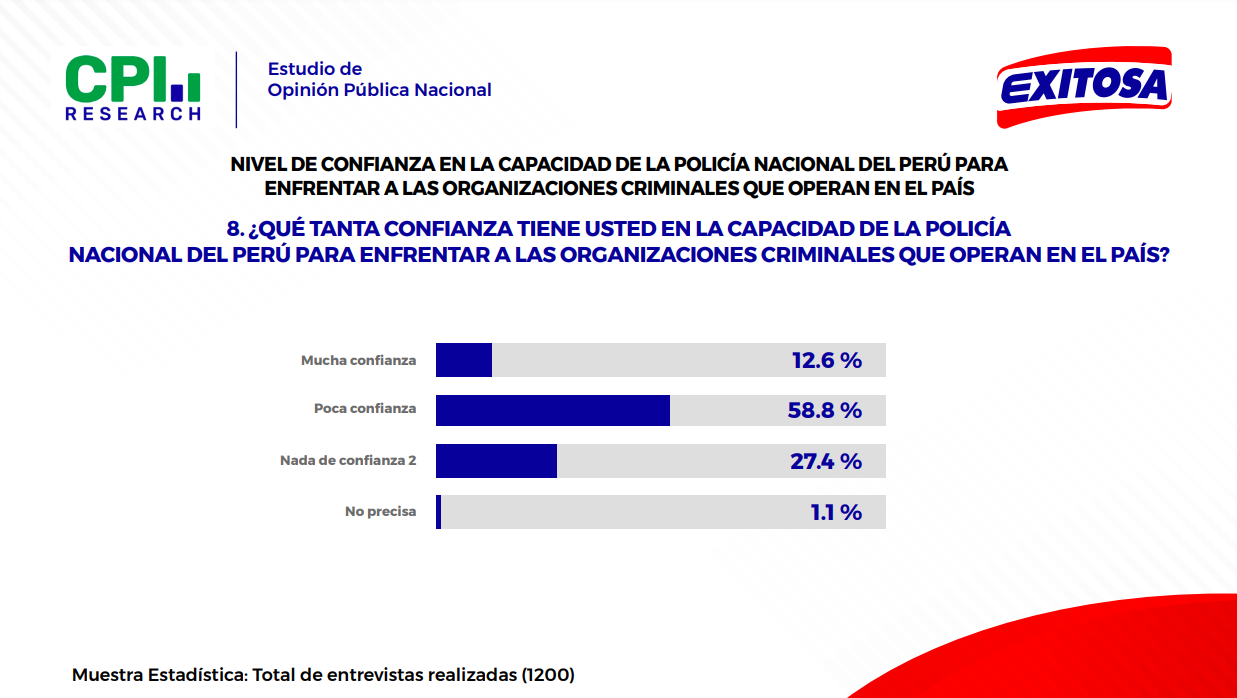 27.4% de peruanos no confa para nada en la capacidad de la PNP.