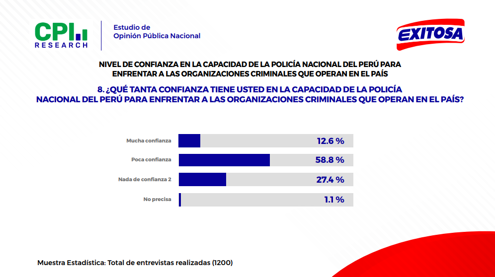 Encuesta CPI Confianza PNP