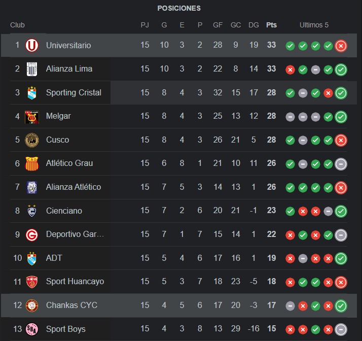 Tabla de posiciones de la Liga 1.