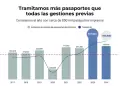 Migraciones tramit ms de 730 mil pasaportes en 2024: Super cifras anuales de gestiones previas