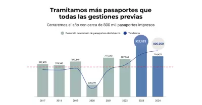 Migraciones tramit mas de 730 mil pasaportes en 2024