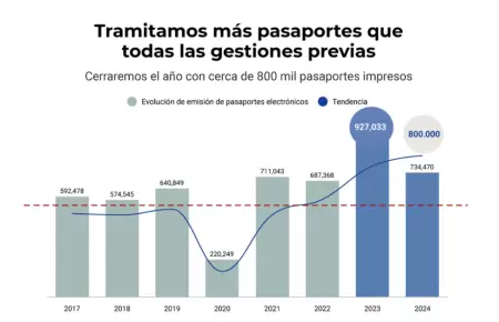 Migraciones tramit mas de 730 mil pasaportes en 2024