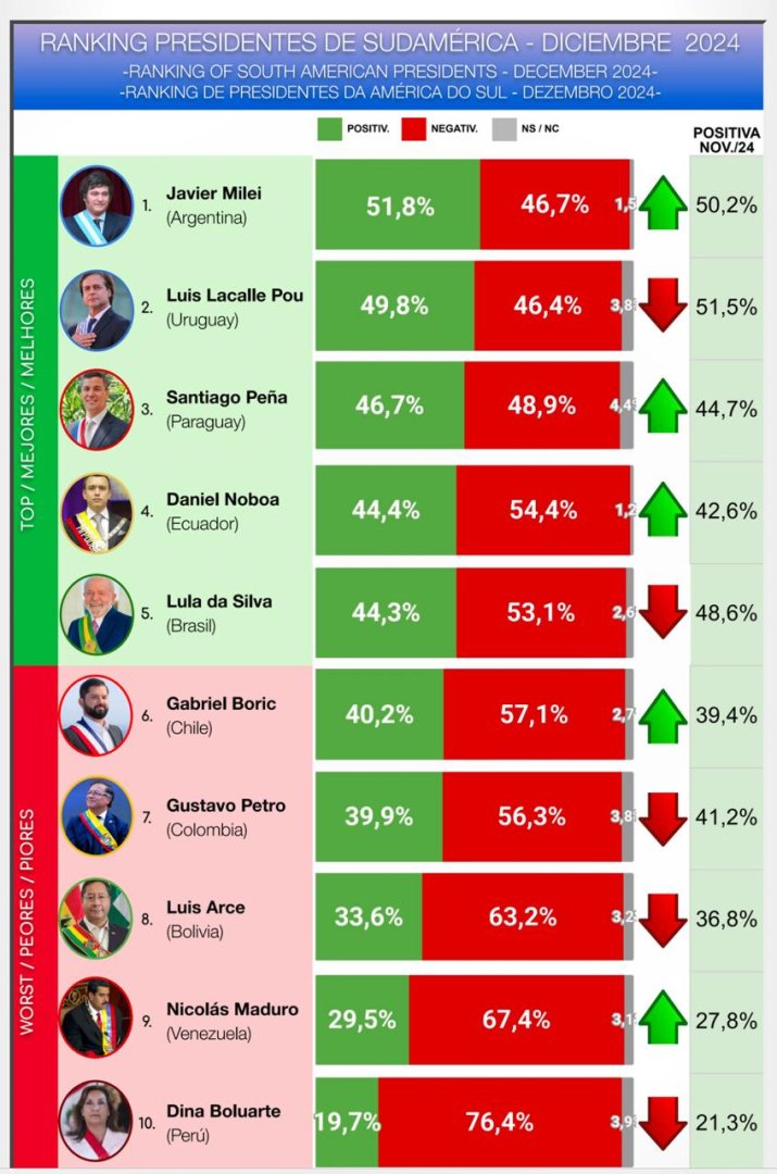 Dina Boluarte cuenta con el mayor rechazo en toda Sudamrica.