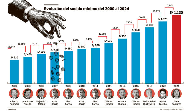 Dina Boluarte anunci un aumento en la remuneracin mnima vital (RMV), que pasar de S/1.025 a S/1.130