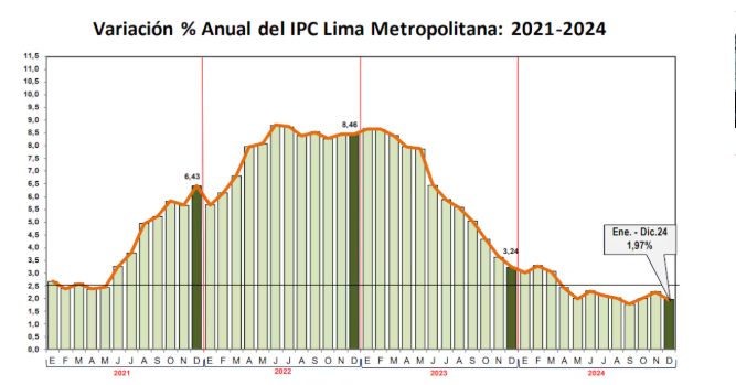 Banco Central de Reserva del Per (BCRP) (entre 1% y 3%) al cierre del 2024