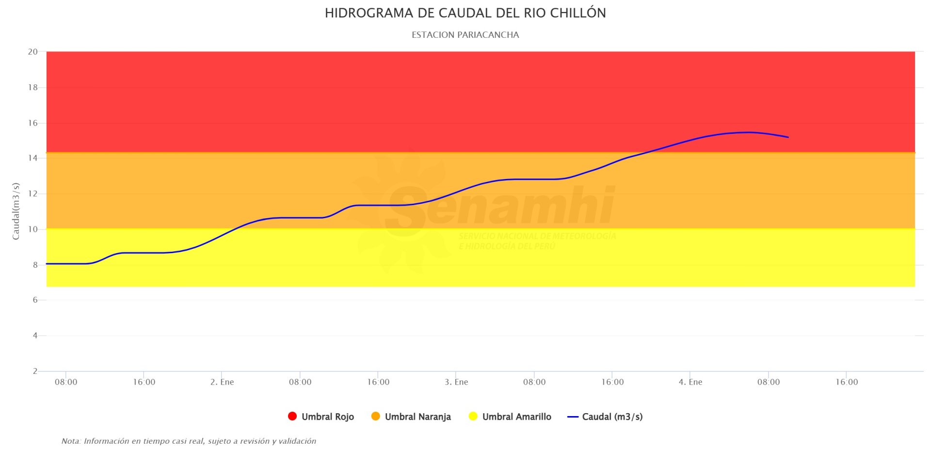 Hidrograma del caudal del ro Chilln