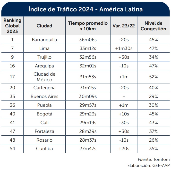 Trfico de Latam