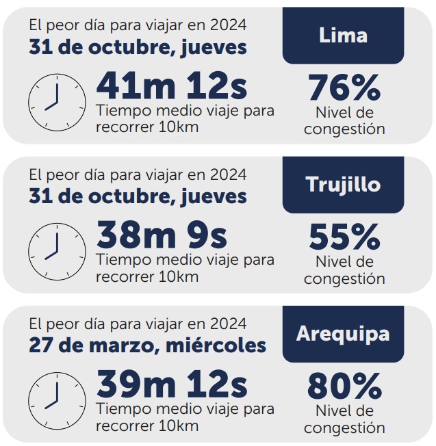 Tiempos del trfico