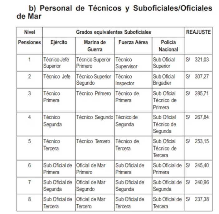 Aumento de pensiones.