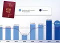 Migraciones emiti cerca de 820 mil pasaportes durante el 2024: Super cifras anuales anteriores